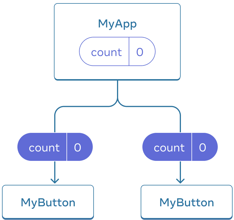 Diagram showing a tree of three components, one parent labeled MyApp and two children labeled MyButton. MyApp contains a count value of zero which is passed down to both of the MyButton components, which also show value zero.